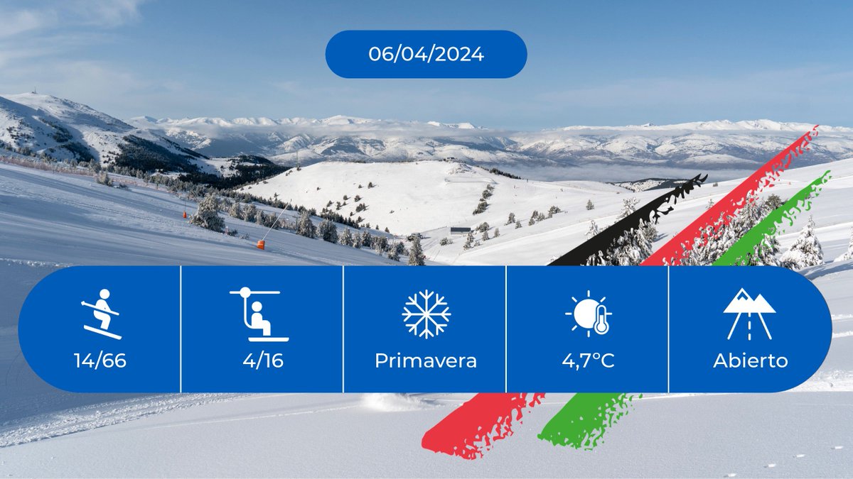 #INFONIEVE Previsión de apertura #LaMolina: ⚠️ Viento fuerte 🏂 16 km ⛷️ 14 pistas 🚡 4 remontes ⛅️ 4.7ºC ❄️ Primavera ℹ️ lamolina.cat/es/invierno/es…