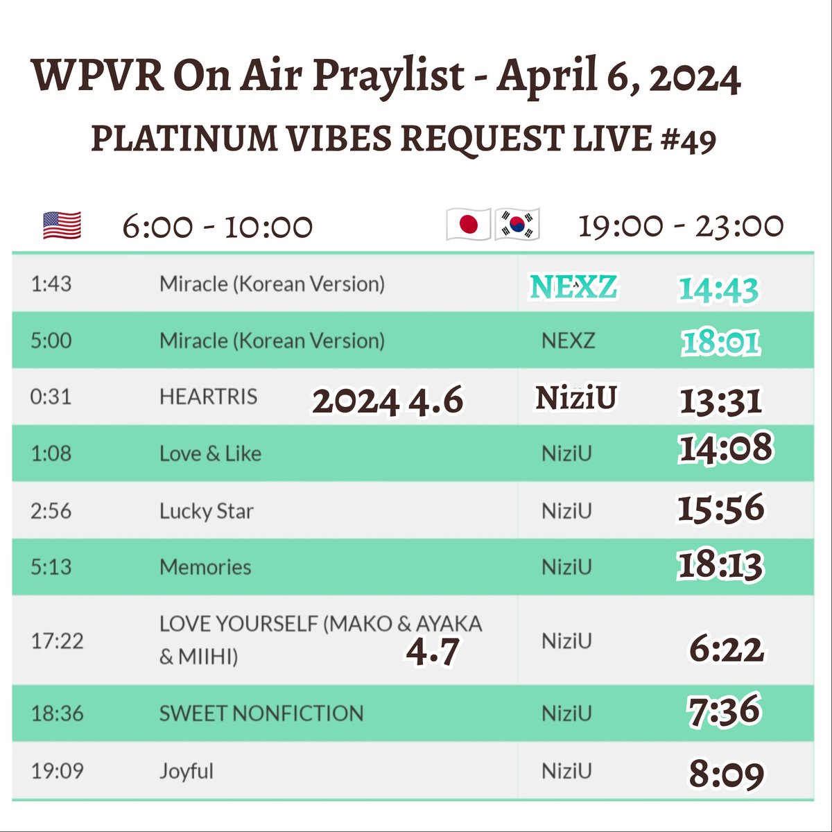 niziniziu1202's tweet image. Thanks for sharing today's schedule.

May NiziU's music reach as many people around the world as possible.
WPVR, thanks again.

Today is the day of my favorite   #REQUESTLIVE!
I wonder what kind of songs we will be able to hear....
I'm really looking forward to it.
 #NiziU