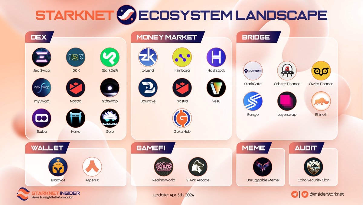 STARKNET ECOSYSTEM LANDSCAPE 🌐 Discover the rapidly expanding @Starknet ecosystem! 🚀 Exciting projects are joining with promising features, propelling innovation in the decentralized world! Don't miss out on the journey! 🔥 #Starknet #STRK $STRK