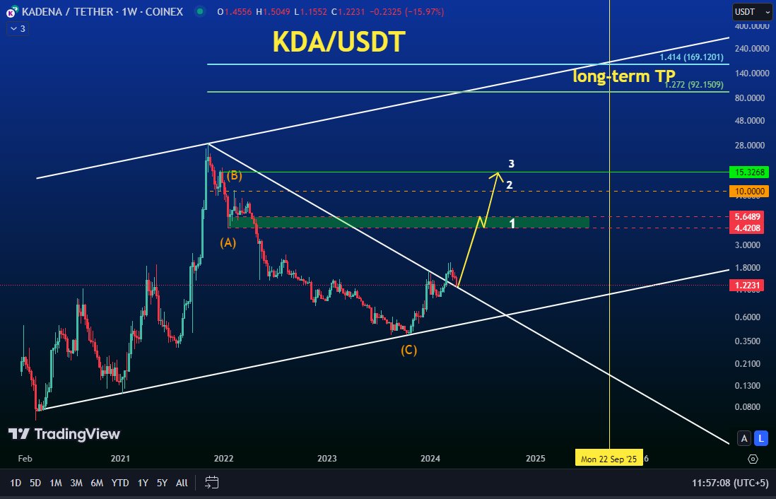 $KDA is a #gem with solid fundamentals Clear breakout ✅ now retesting 🔃 clear mid-term goals mentioned. in the long run, it has the potential to soar like $SOL. Keep a close watch on $KDA as it paves its path to success #NFA #DYOR