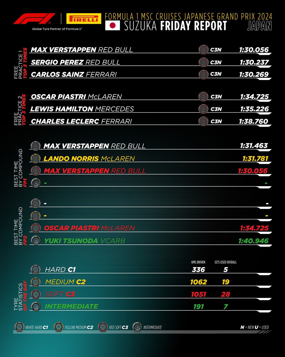 🇯🇵 A total of 71 laps were completed during FP2 at Suzuka, with 191 km on Cinturato Intermediate tyres. Fastest on wet was local hero Yuki Tsunoda (1:40.946). #Pirelli #Fit4F1