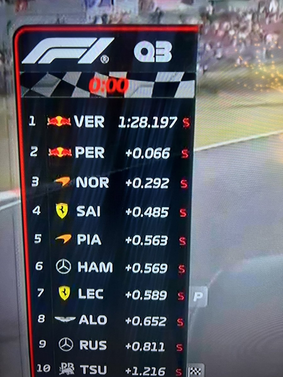 Muy peleada la Pole entre Max y Checo.
Una Pole más, la quinta al hilo para Verstappen en un circuito muy técnico.
#maxverstappenworldchampion #maxverstappen1 #maxverstappen33 #maxverstappen #redbullracingf1team #maxverstappen33 #maxverstappenfans #RedBullRacingTeam #f1 #redbull