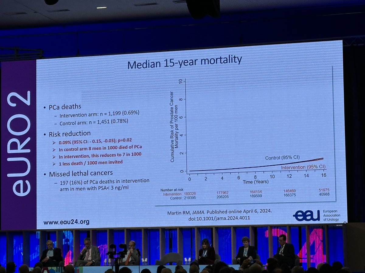🚨 Hot off the press 🚨 at #EAU24 Profs. Martin and @Freddie_Hamdy presenting CAP trial. A one-time PSA test reduces PCa mortality at 15 years—but may miss some lethal cases. Regular risk-stratified screening is key.