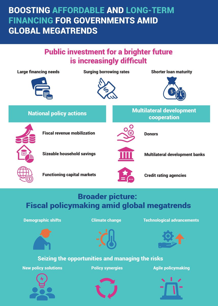 Enhanced public revenue collection helps to

🔹close the 'tax gap'
🔹reduce fiscal risks 
🔹reduce borrowing costs

Explore other recommendations in our latest #APSurvey:  buff.ly/4akDhqt

#Finance4Dev