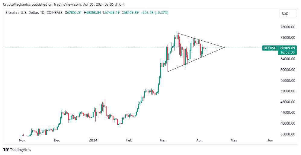Well, Technically that's a bullish pennant 

$BTC