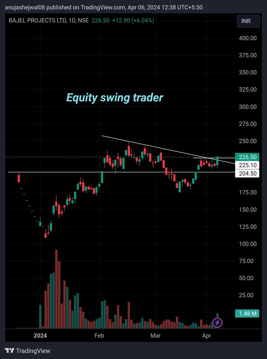 Jally55s's tweet photo. #Bajelproject #equityswingtrader #BreakoutStocks #breakout https://t.co/Q46E1n0vza
