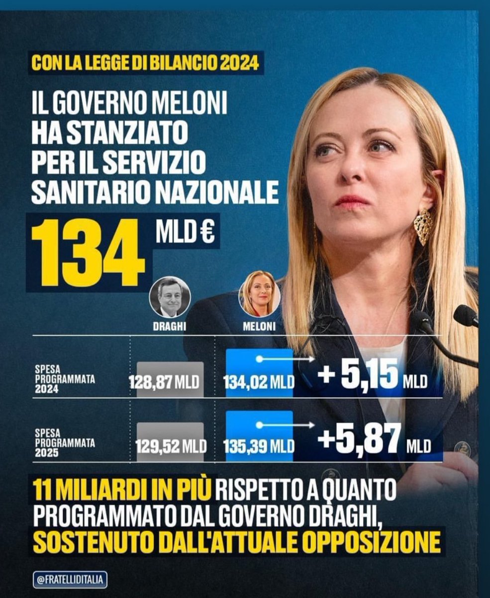 LCiocchetti's tweet photo. La verità sui conti della Sanità !  Il Definanziamento , i tagli , i tetti,  il mancato rinnovo dei contratti di lavoro sono stati fatti tutti sotto governi di Centrosinistra.  Il Governo Meloni sta investendo su Salute e Sanità.  @MinisteroSalute @GiorgiaMeloni  #salute #sanità https://t.co/2e8MFaq7VY