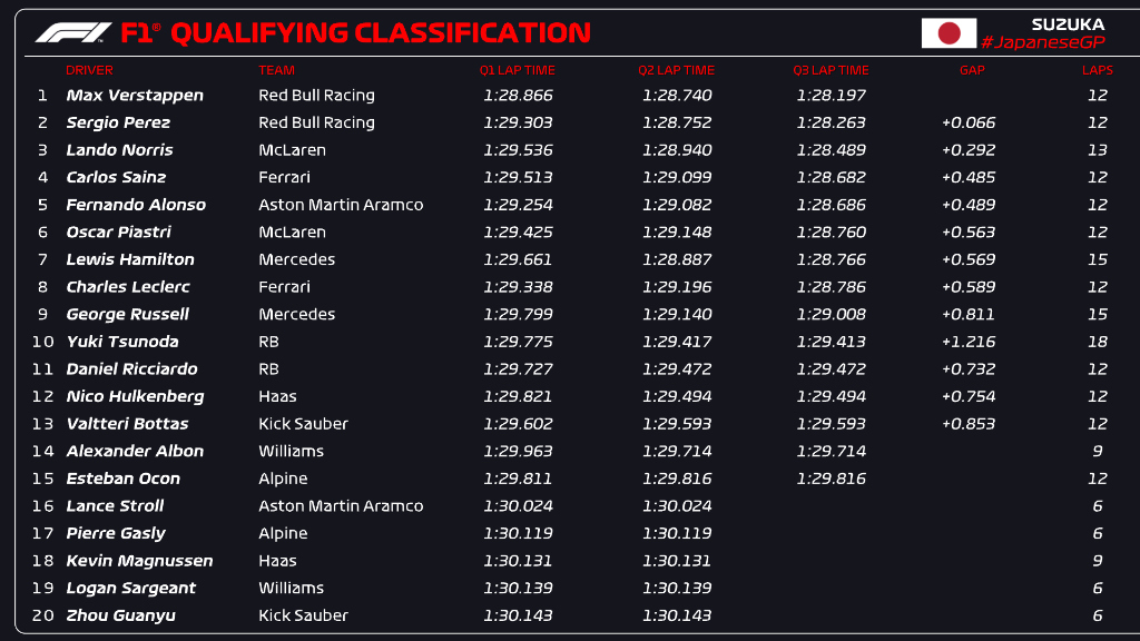 QUALIFYING CLASSIFICATION 📋 Next stop - race day! 🙌 #F1 #JapaneseGP