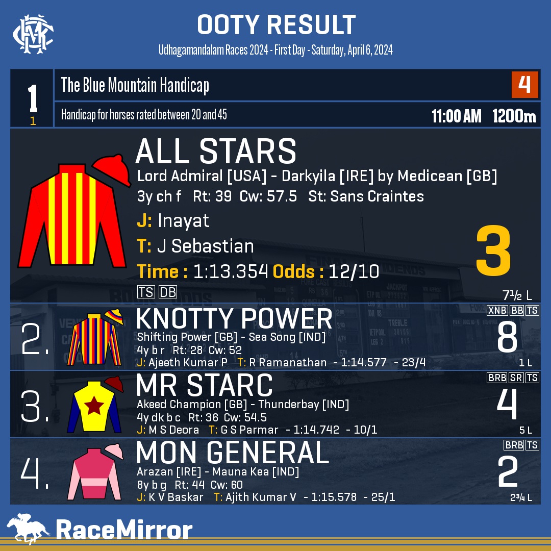 RaceMirror's tweet image. Ooty: Race 1

1️⃣ ALL STARS *

J: Inayat
T: J Sebastian
.
2️⃣ Knotty Power
3️⃣ Mr Starc
4️⃣ Mon General
.
.
#AllStars #Inayat #JSebastian #Ooty #Udhagamandalam #IndianRacing #OotyRaces #MRC #RaceMirror