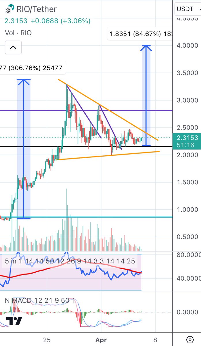 Paul250889's tweet image. Soon the accumulation of $RIO in the 2/2.5$ range will end

Don&apos;t be caught unprepared because you know what will happen

Chart 📊 speaks clear

@realio_network 👑 #rwa

$RIO #Crypto #Btc   #Realio #Metaverse #AI #BNB   #BNBChain @binance @cz_binance @BinanceResearch #Crypto #BTC…