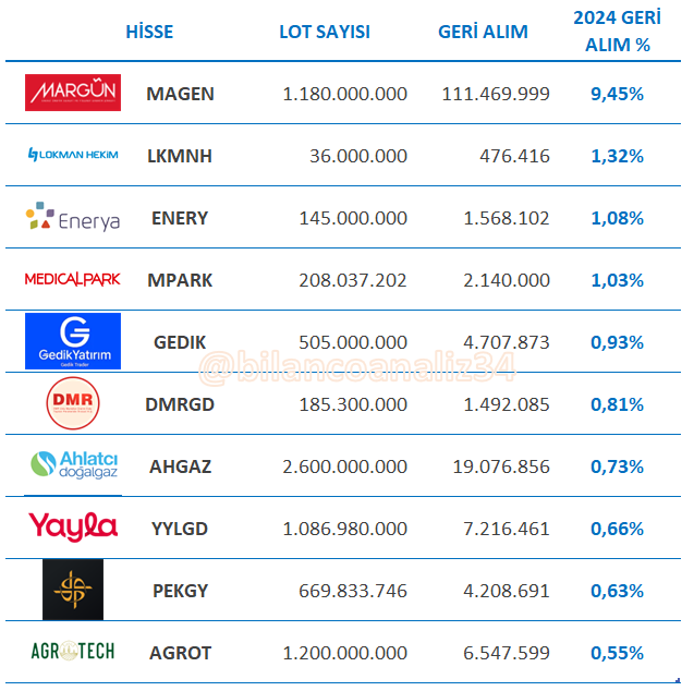 📈 2024 Yılı En Çok Geri Alım Yüzdesi Olan Hisseler

#borsa #bist #hisse #bist100 #bofa #halkaarz #xu100 #magen #lkmnh #enery #mpark #gedik #dmrgd #ahgaz #yylgd #pekgy #agrot