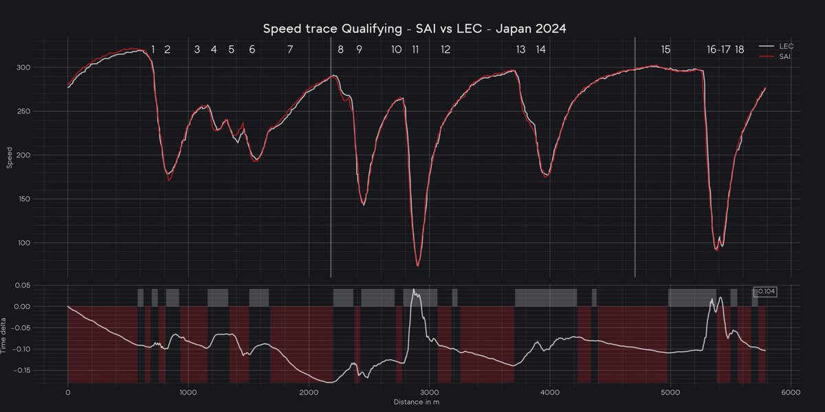 The qualifying mystery hasn't gotten any less mysterious to me looking at telemetry. There are things to say about Ferrari vs the others but LEC vs SAI is very interesting.
It looks like LEC lost a surprising amount of time on the straights/ flat out sections