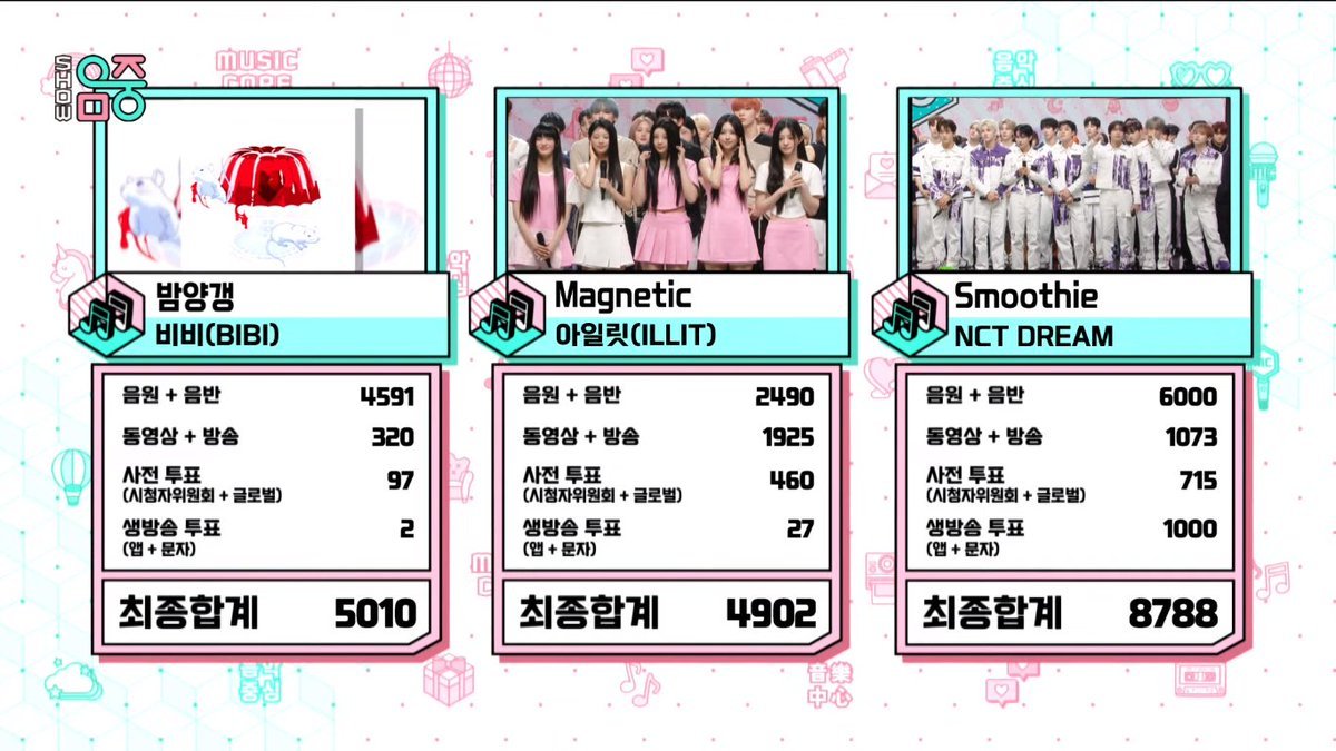 🏆 240406 - MUSIC CORE - WINNER #NCTDREAM just clinched their 4th win in a row this week! 🥳🥳🥳 and with 8,788 points, 'Smoothie' is the song with the highest score on Music Core in 2024 so far. Congratulations, @NCTsmtown_DREAM & NCTzens #NCTDREAM40thWin #Smoothie4thWin