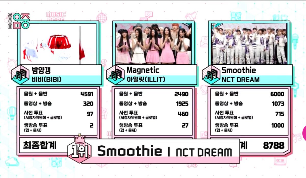 220406 #Smoothie4thWin 

คะแนนสูงที่สุดของรายการในปีนี้เป็นของน้องดรีมแล้วค้าบ 🥹🙏🏻

Digital: 5,000
Album: 1,000
SNS + Broadcast: 1073
Committee: 215
Pre-vote: 500
Live vote: 1000

🏆 TOTAL: 8,788

The HIGHEST score on Show! Music Core in 2024 🥳🥳 #NCTDREAM