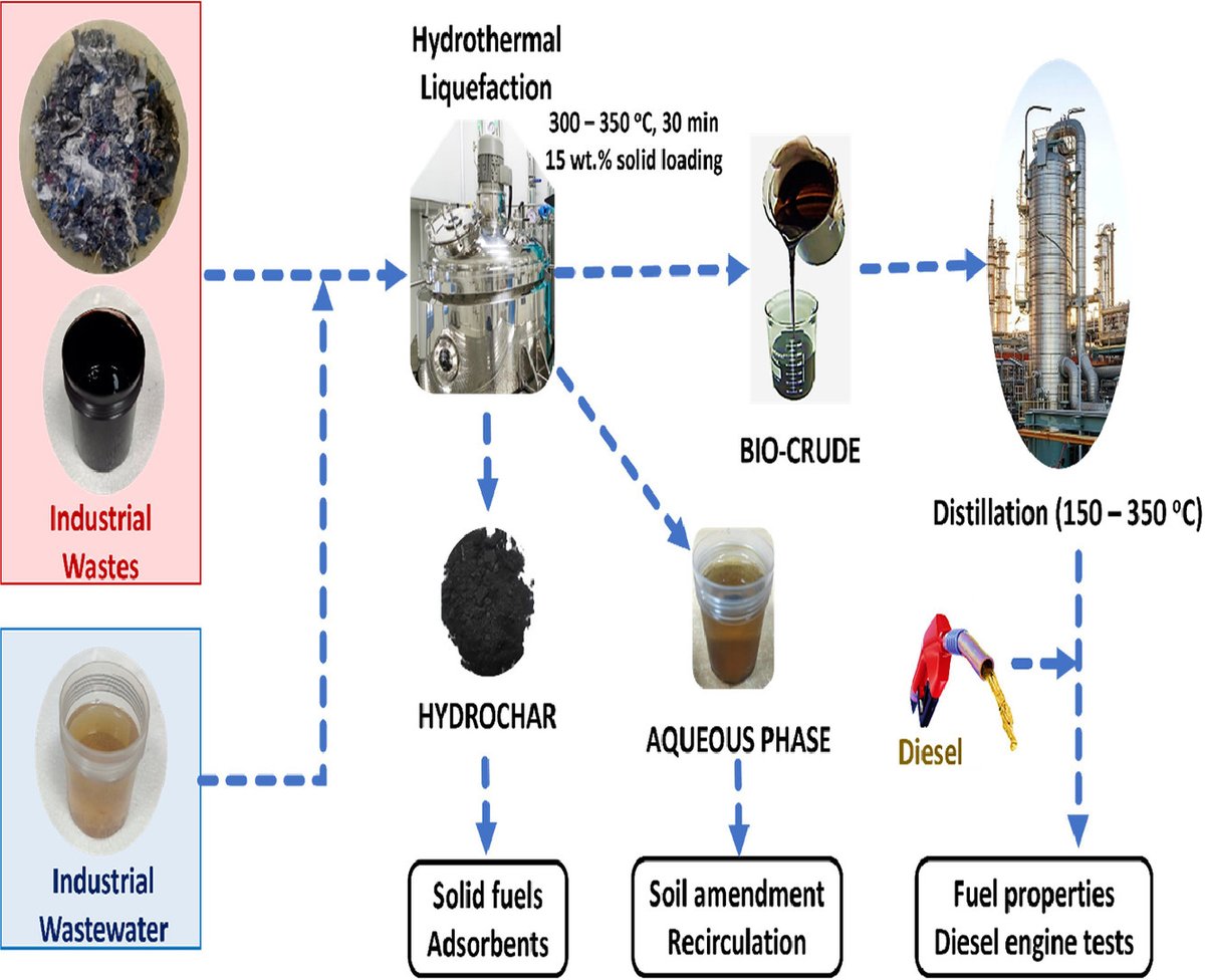 An interesting research paper 'Industrial waste to diesel engines: A novel hydrothermal co-liquefaction approach to produce diesel blendstocks' by S Harisankar [et al.] published in 'Resources, Conservation and Recycling' (Volume 205, June 2024, 107573) sciencedirect.com/science/articl…