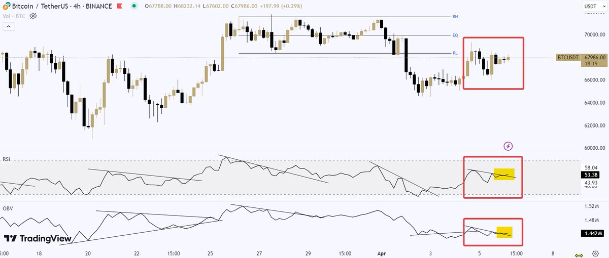 BTCUSDT 4H Update 

RSI ve OBV 4 saatlik chartta kırılım gösteriyor. Bu size yükselmemiş fiyatın önden habercisi olabilir. 

Fake/Sahte hareketler için diğer kullandığınız araçlar ile teyitleyebilirsiniz.

Hep daha iyiye 🌠

#BTCUSDT #Bitcoin #BTC #ATS #Coinbase $BTC