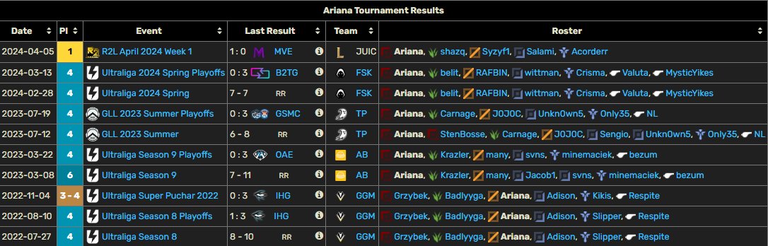 Hello, after spring split I'm free agent for the upcoming 2024 Summer split.

I'm open for all tryouts, mainly ERL 1/2 

Feel free to ask any of my previous teammates/coaches for references. 

Contact me through DMs

♥️&amp;🔁 highly appreciated