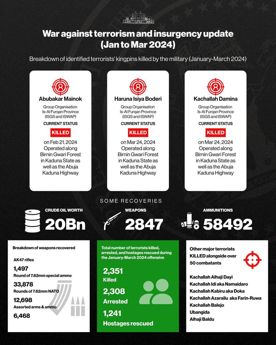 War against terrorism and insurgency update Breakdown of identified terrorists’ kingpins killed by the military (January-March 2024)