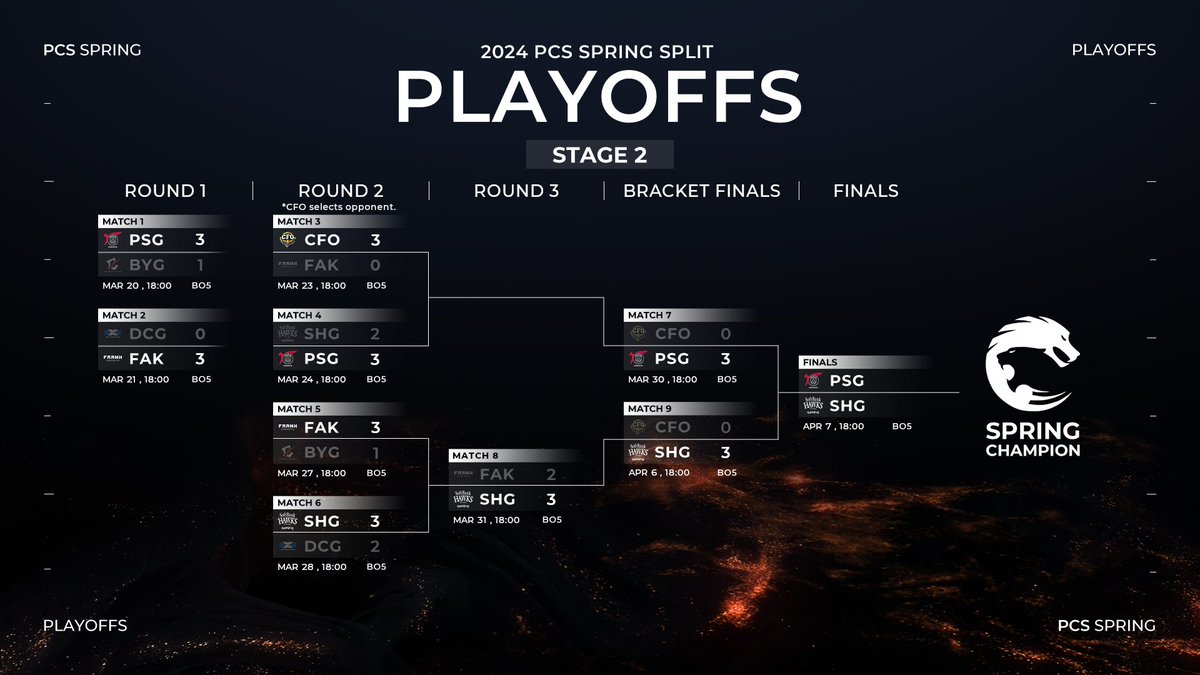 #PCS2024 Playoffs 🏆 準決勝

📣 本日の試合結果はこちら！

強敵 CFO を破り、見事 SHG の勝利！！🤩

この勢いのまま、明日の決勝で PSG にリベンジを果たしましょう！🏆

明日の SHG の活躍を一緒に応援しましょう！👏

🎯 目指せ優勝！目指せ MSI  !  🎯

#SHGWIN <a href="/esports_hawks/">福岡ソフトバンクホークス ゲーミング/SHG</a>

#PCS2024