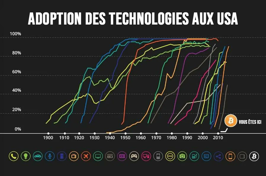 kojoappFR's tweet photo. Trop tard pour investir dans le #bitcoin ?  

C'est comme penser qu'il est trop tard pour investir dans Internet au début des années 2000.

Nous ne sommes qu'au début... https://t.co/kgAuZ9UTJj