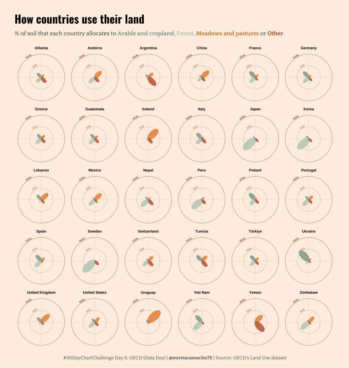 📊 #30DayChartChallenge #Day6: OECD (Data Day) 🌿How countries use their land #rstats #ggplot2 #dataviz