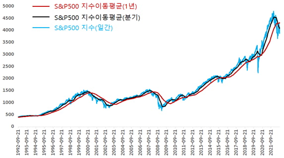 재테크에는 시간만한 자산이 없죠.
일찍 시작할수록 더 벌 수 있습니다.

무지성으로 지수추종 투자만 했어도 30년존버하면 자산이 9배 가까이 불어났죠.

그래서 제가 말하는 겁니다.
주식은 100% 지는 게임이 아닙니다.

오히려 현금으로만 자산을 가지고 있는 것이 100% 손해보는 길입니다.