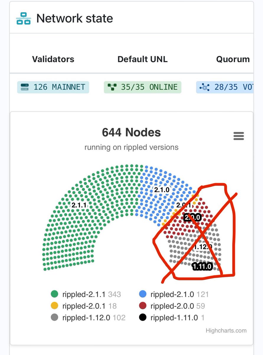 In 2 days - 27% of all XRPL nodes will be amendment blocked. Among them a few validators as well. Just update 👍 On the bright side, we have more than 50% on the XRPL version that has the AMM hot fix. 🤗