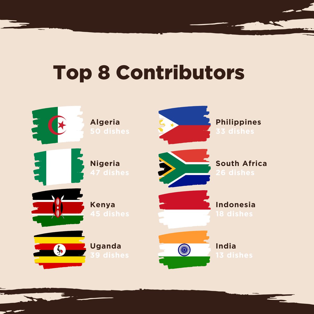 World Wide Dishes is 10 Days in and we couldn’t be more proud of the engagement. We are so excited to be on the journey with YOU and we hope to keep learning more about the beauty and diversity of dishes worldwide 🌍🌎🌏 Let's give a shout out to our Top Contributors *so far*💫