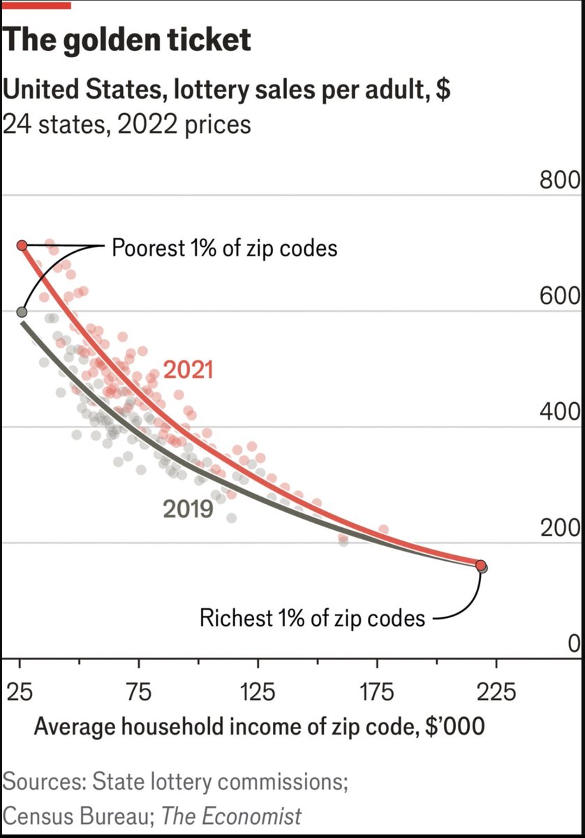 RobertAllison__'s tweet image. An #InterestingGraph on who buys lottery tickets ...
