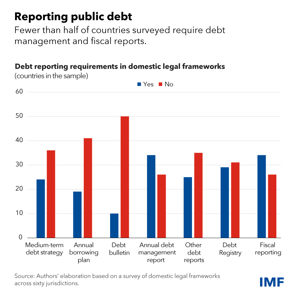 Domestic laws are critical to solving the problem of hidden sovereign debt. For example, fewer than half of countries surveyed require debt management and fiscal reports. imf.org/en/Blogs/Artic…