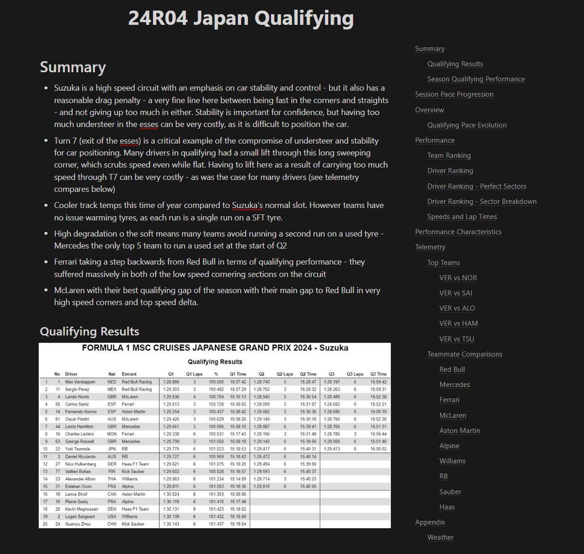 Suzuka is one of the best circuits on the F1 calendar, and there are so few that come anywhere close. Some of my thoughts after doing my little qualifying analysis report: From the data, PER loses out massively by over-pushing the final chicane entry - from the data - he was…