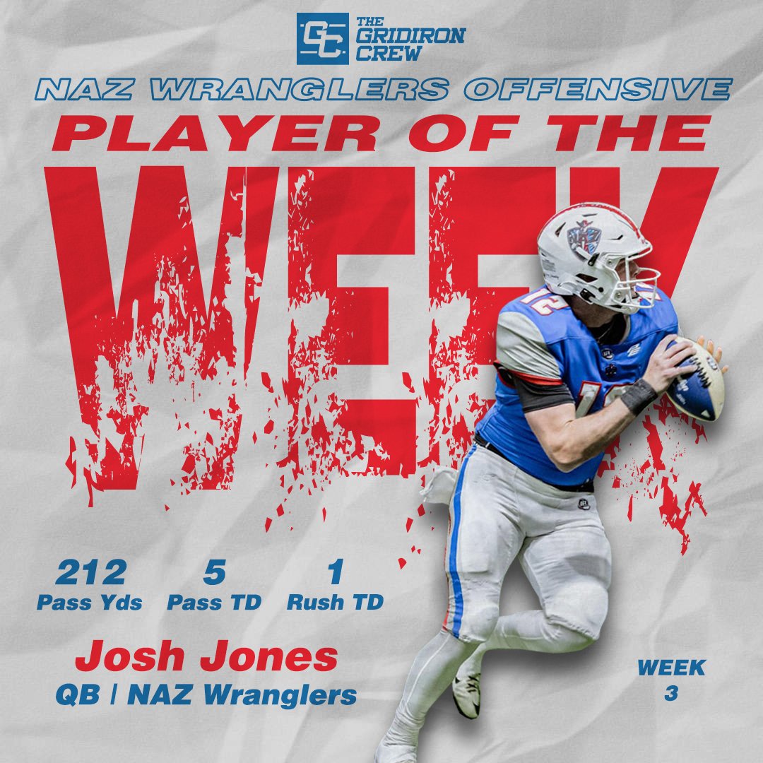 The Gridiron Crew would like to celebrate our client QB Josh Jones being named as the NAZ’s Offensive Player of the Week for Week 3. He racked up 212 passing yards and 5 TDs while adding 1 score on the ground. #thegridironcrew #nazwranglers #IFL #rookieoftheyear @josh12jones_