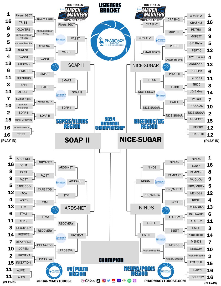 We have arrived at our National Championship game in the 2024 Critical Care Trials March Madness bracket. And these two trials should be well-known by all! #2 SOAP II v. #2 NICE-SUGAR