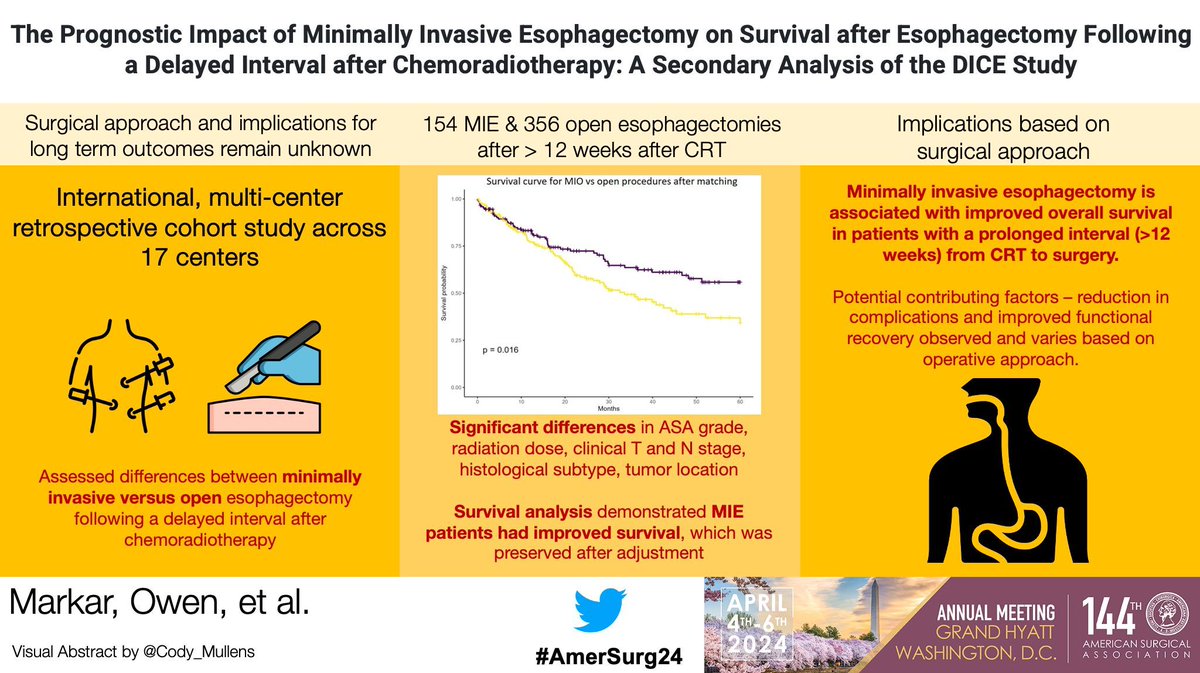 Dr. Markar and team present their work titled 'The Prognostic Impact of Minimally Invasive Esophagectomy on Survival after Esophagectomy Following a Delayed Interval after Chemoradiotherapy: A Secondary Analysis of the DICE Study' #AmerSurg24