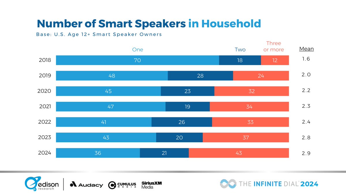 According to The #InfiniteDial 2024, #smartspeaker ownership appears to have plateaued, but the number of smart speakers per owner continues to rise as 43% of smart speaker owners own 3 or more of the devices. Download the full report for more insights: buff.ly/3TDaeHr