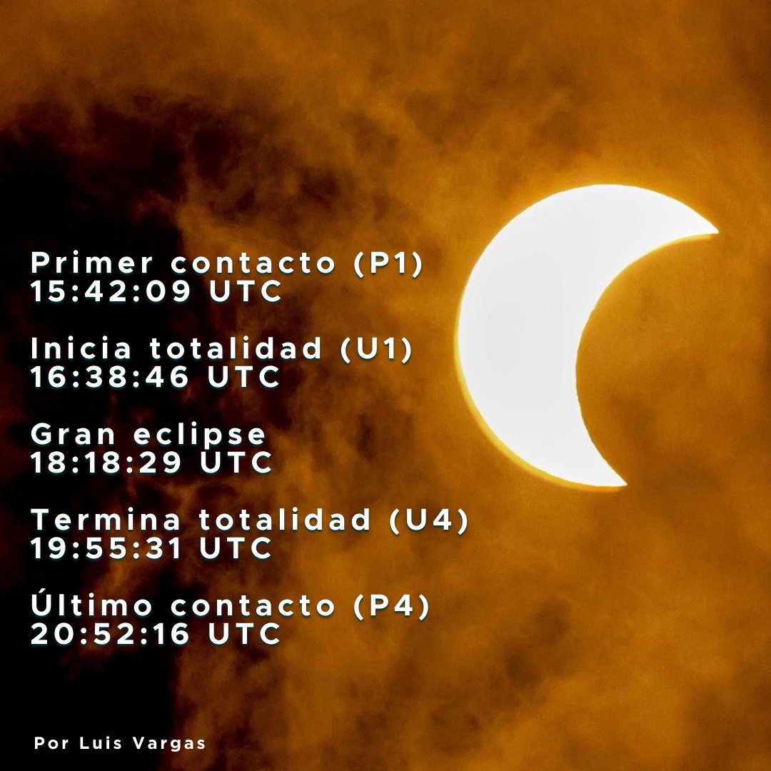 Meteovargas's tweet photo. Como ya muchos saben, este próximo lunes 8 de abril de 2024 un eclipse solar total tendrá lugar en la Tierra, visible en Norteamérica y llamado el Gran Eclipse de América del Norte (también Gran Eclipse Solar Total de América y Gran Eclipse Mexicano). Está demás decirles, que no se verá en Venezuela.

Un eclipse solar ocurre cuando la Luna pasa entre la Tierra y el Sol, oscureciendo así la imagen del Sol para un espectador en la Tierra. Un eclipse solar total, como el del próximo lunes, ocurre cuando el diámetro aparente de la Luna es mayor que el del Sol, bloqueando toda la luz solar directa, convirtiendo el día en oscuridad. 

En el horario de Venezuela, el máximo del eclipse o "el Gran Eclipse" ocurrirá a las 14:18:29 HLV, para que estén pendientes de verlo en las diferentes web que ofrecerán la transmisión de este espectáculo.

En todas sus etapas, el eclipse durará solo unas horas. Haga caso omiso a los bulos que se han estado difundiendo donde indican que tendremos tres días de oscuridad, entre otros.