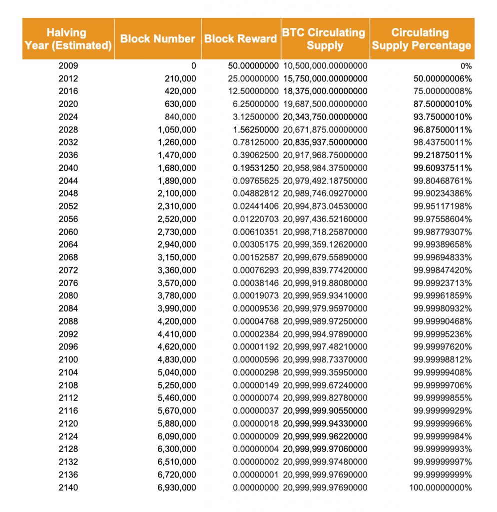 1] 14 days until the next #Bitcoin halving. At Bitcoin block 840,000 (on  April 20) the supply of new #BTC rewarded per block gets cut by 50%. BTC  officially becomes more scarce