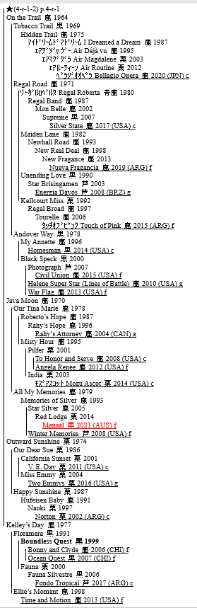 This is the dam lineage of Manaal, the winner of Sires' Produce Stakes.
(Each of the underlined is GI winner 'foaled this century' and the boldfaced is the mare foaling multiple GI winners with separate sires)