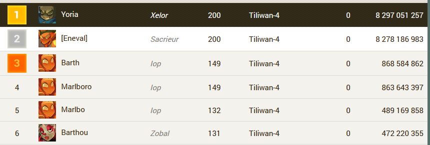 barth___d's tweet photo. 1er de notre serveur avec mon mate @MarlboroD , 2e à l'interserveur sur #DOFUSTouch 
Le first 100 de Tiliwan 4 est sécurisé, peut-être qu'on on peut aller chercher le first 200 ? 

@DofusTouch vous auriez pas pu cacher vos persos du ladder ? 😭 https://t.co/fKQBC7KPiB