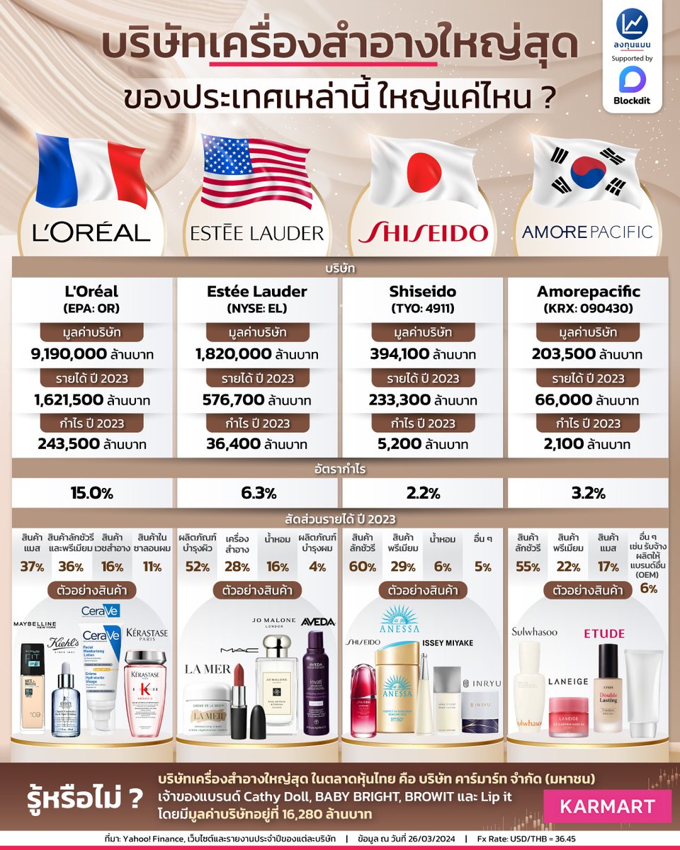 บริษัทเครื่องสำอางใหญ่สุด ของประเทศเหล่านี้ ใหญ่แค่ไหน ?
#infographic
#ลงทุนแมน