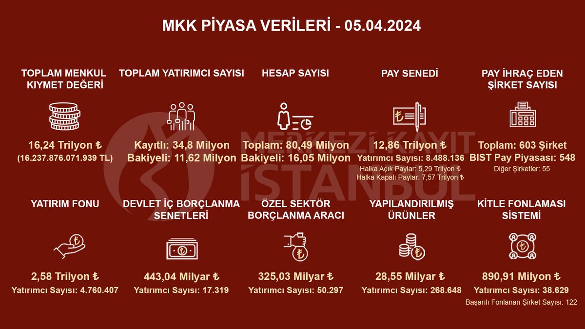 5 Nisan 2024 itibarıyla MKK Piyasa Verileri: mkk.com.tr vap.org.tr #MKK #BIST #piyasadeğeri #menkulkıymetler #yatırımcı