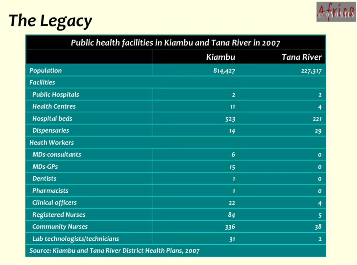 This is an example of the legacy of marginalization that motivated devolution of healthcare. Note that Kiambu here is district as at 2007 which is about half the County.