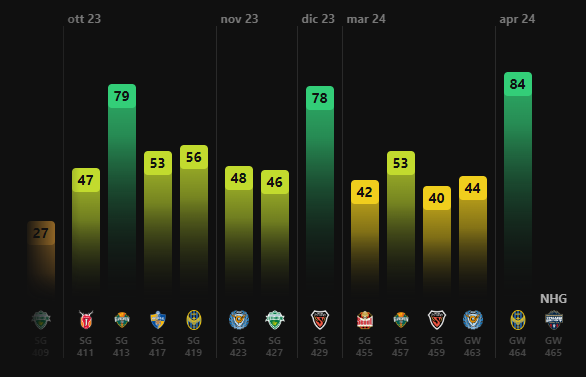 Ok, last chance given to Korean players on #Sorare.
End of game for them in my team. RIP.