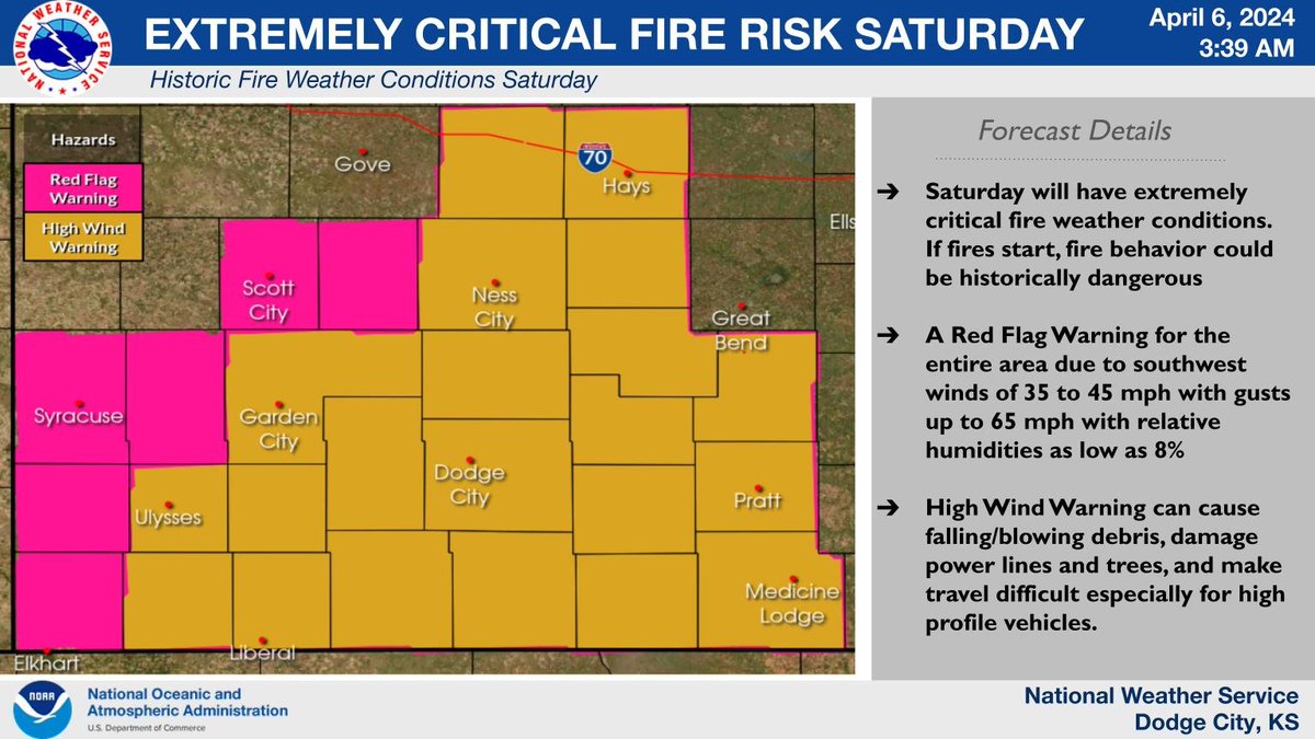 NWSDodgeCity's tweet image. Due to very high winds and low relative humidities, there are both Red Flag Warnings and High Wind Warnings active. This is a historic fire weather risk and is very dangerous. Fires that start will be very hard to control and this threat should be advised. #kswx