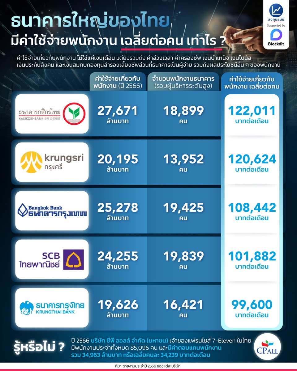 ธนาคารใหญ่ของไทย มีค่าใช้จ่ายพนักงาน เฉลี่ยต่อคน เท่าไร ?
#infographic
#ลงทุนแมน