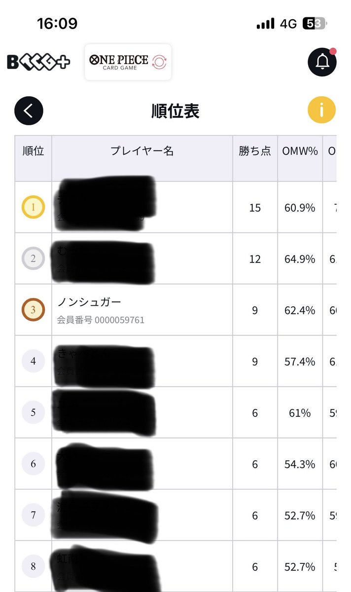 フラッグシップ
カードラボ豊橋32人トーナメント式
キャン待ち通過で3位！
黄エネル使用
1回戦　黄エネル⚪︎
2回戦　青ナミ　⚪︎
3回戦　青ナミ　⚪︎
4回戦　黄エネル×

ミラー負けたのめっちゃ悔しいけど今月唯一のフラッグでキャベツ取れたの嬉しい。