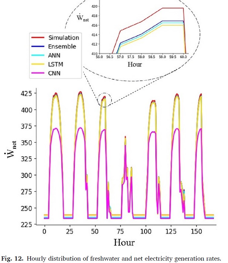 Just published our new open access scientific paper to perform comprehensive regression Neural network-based surrogate modeling to conduct Multi-Objective Optimization for a Multi-Generation System. pdf.sciencedirectassets.com/271429/1-s2.0-…