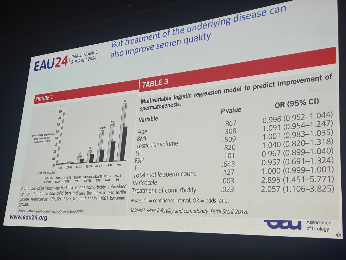 How can we improve sperm quality in men…. Treat their varicoceles & comorbidities. Moral of the story, refer infertile men to urologists rather than jump to ICSI @MikkelFode #EAU24