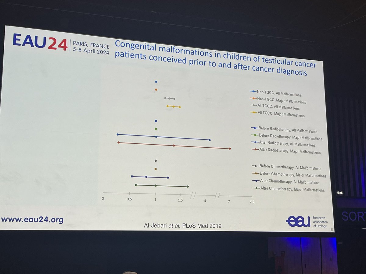 More data needed! But evidence that lifestyle measures & treatment of underlying conditions can help with male fertility issues. @MikkelFode #eau24
