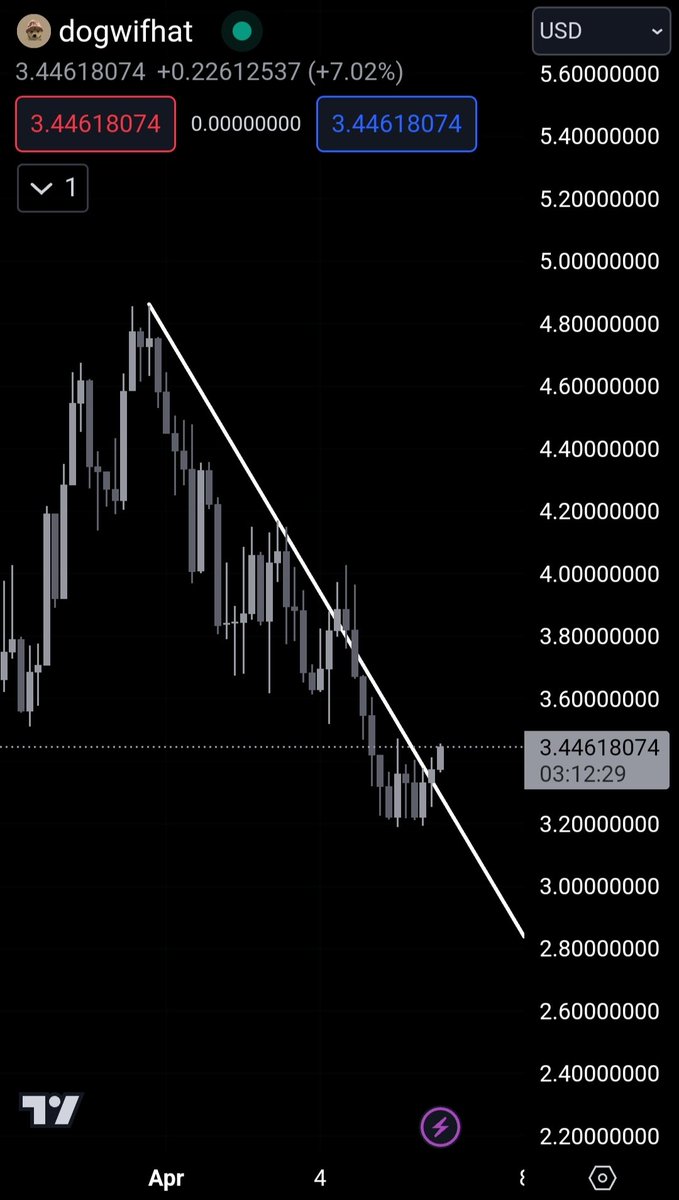 Bought $WIF spot

Trend is shifting, expecting a parabolic run soon.
